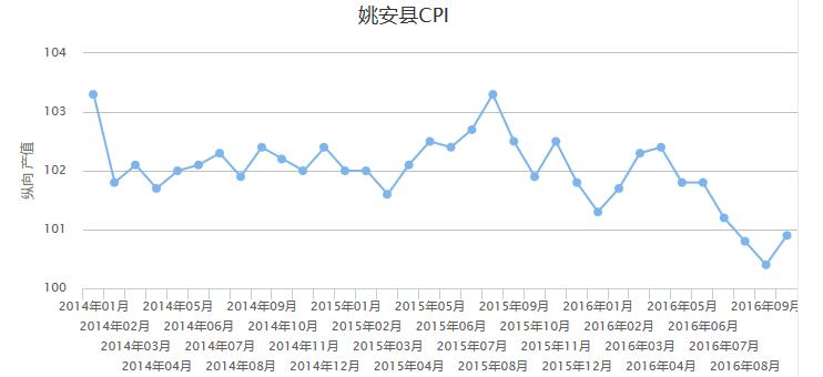 姚安縣2014年國民經濟和社會發展統計公報